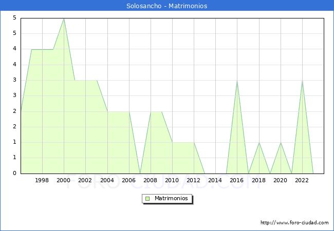 Numero de Matrimonios en el municipio de Solosancho desde 1996 hasta el 2023 