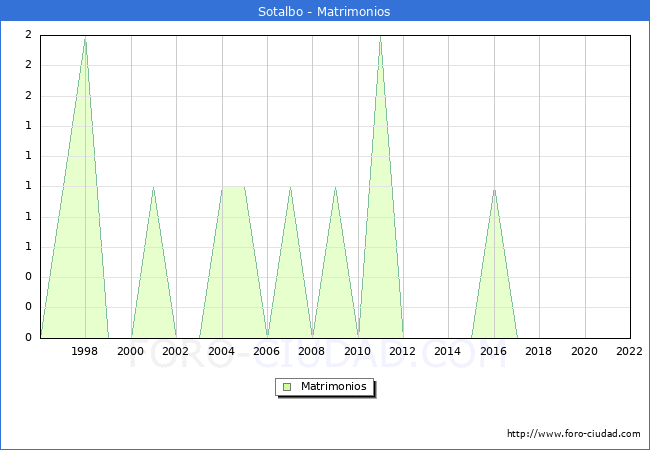 Numero de Matrimonios en el municipio de Sotalbo desde 1996 hasta el 2022 