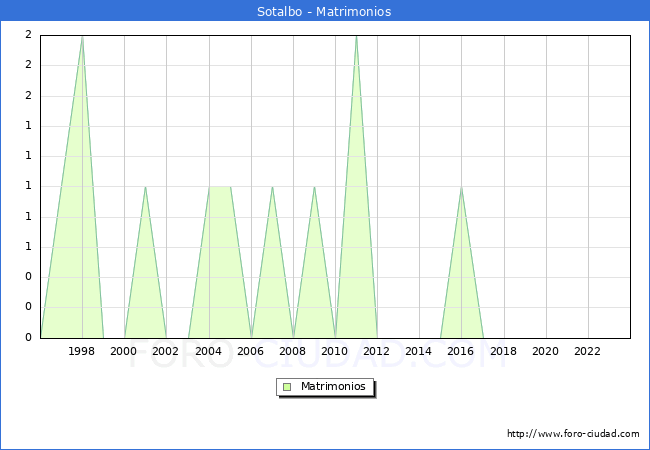 Numero de Matrimonios en el municipio de Sotalbo desde 1996 hasta el 2023 
