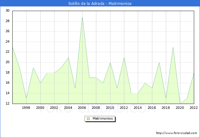 Numero de Matrimonios en el municipio de Sotillo de la Adrada desde 1996 hasta el 2022 