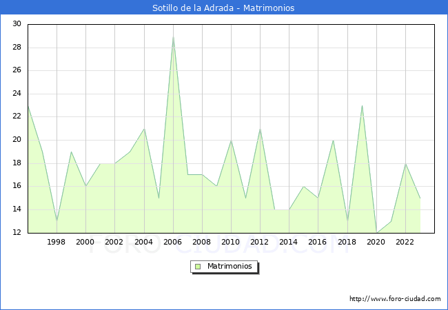 Numero de Matrimonios en el municipio de Sotillo de la Adrada desde 1996 hasta el 2023 