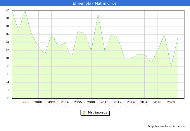 Numero de Matrimonios en el municipio de El Tiemblo desde 1996 hasta el 2021 