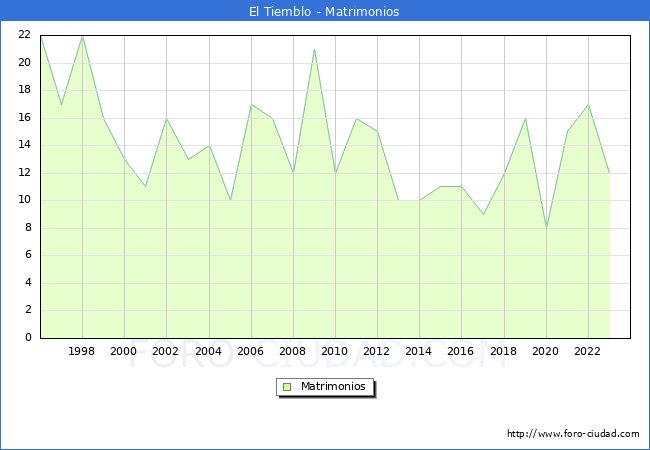 Numero de Matrimonios en el municipio de El Tiemblo desde 1996 hasta el 2023 