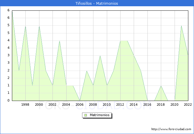 Numero de Matrimonios en el municipio de Tiñosillos desde 1996 hasta el 2022 