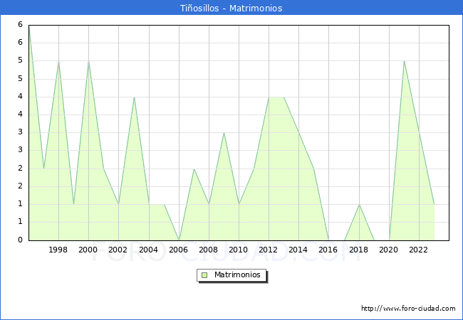 Numero de Matrimonios en el municipio de Tiosillos desde 1996 hasta el 2023 
