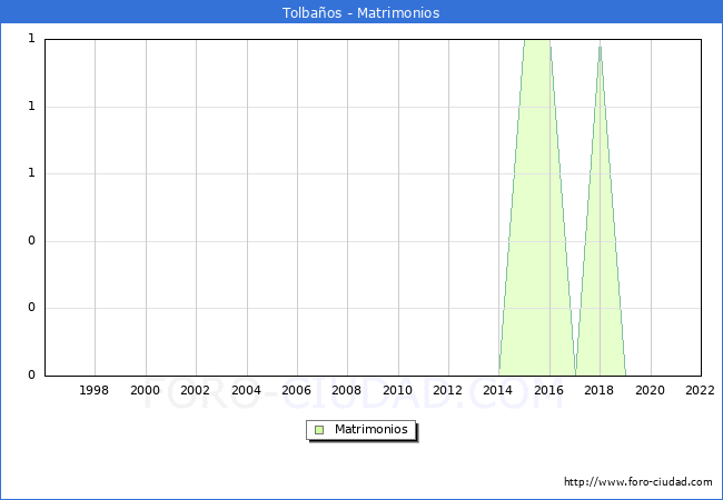 Numero de Matrimonios en el municipio de Tolbaos desde 1996 hasta el 2022 