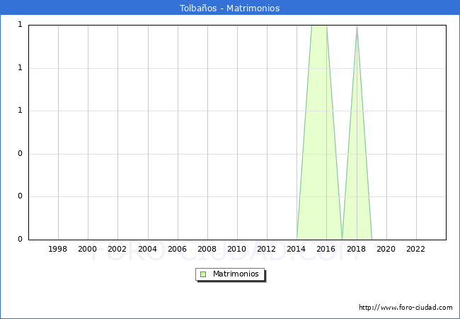 Numero de Matrimonios en el municipio de Tolbaos desde 1996 hasta el 2023 