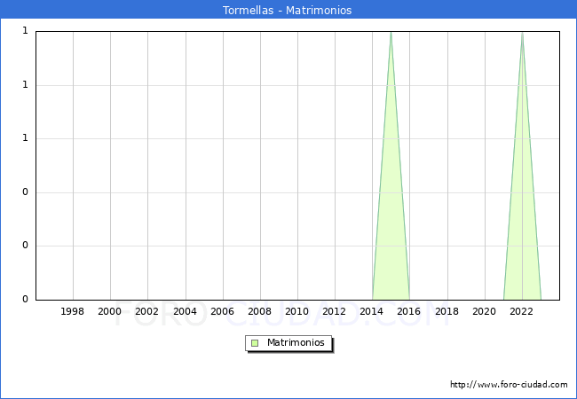 Numero de Matrimonios en el municipio de Tormellas desde 1996 hasta el 2023 