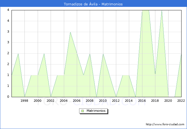 Numero de Matrimonios en el municipio de Tornadizos de vila desde 1996 hasta el 2022 