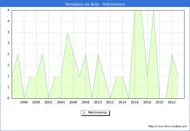 Numero de Matrimonios en el municipio de Tornadizos de vila desde 1996 hasta el 2023 