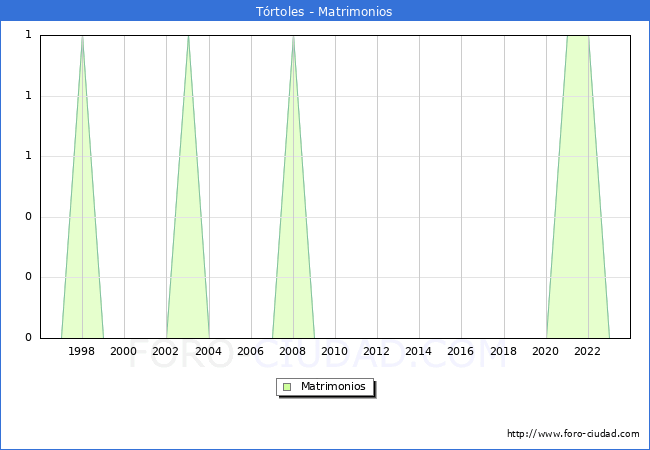Numero de Matrimonios en el municipio de Trtoles desde 1996 hasta el 2023 