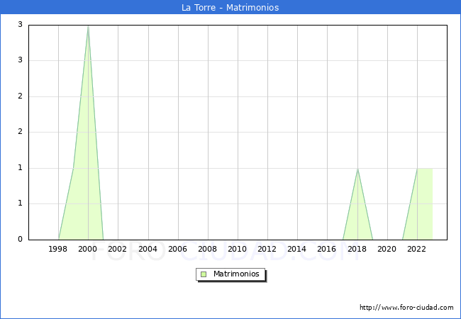 Numero de Matrimonios en el municipio de La Torre desde 1996 hasta el 2023 