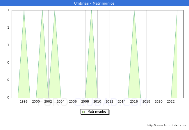 Numero de Matrimonios en el municipio de Umbras desde 1996 hasta el 2023 