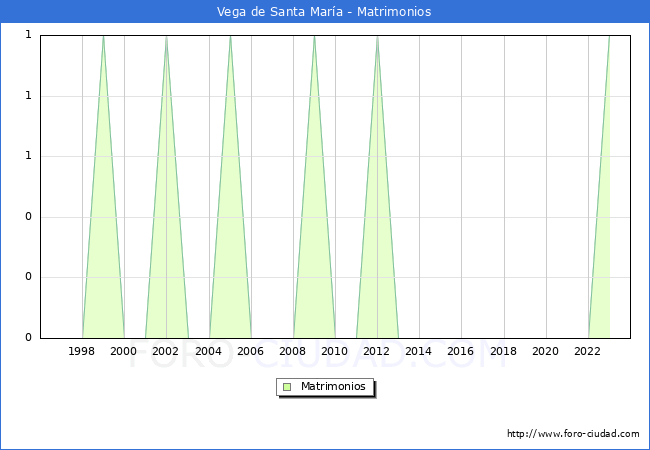 Numero de Matrimonios en el municipio de Vega de Santa Mara desde 1996 hasta el 2023 