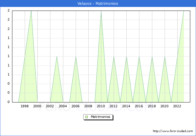 Numero de Matrimonios en el municipio de Velayos desde 1996 hasta el 2023 