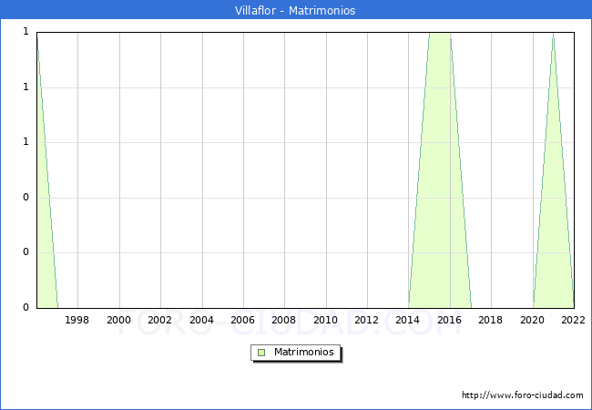 Numero de Matrimonios en el municipio de Villaflor desde 1996 hasta el 2022 