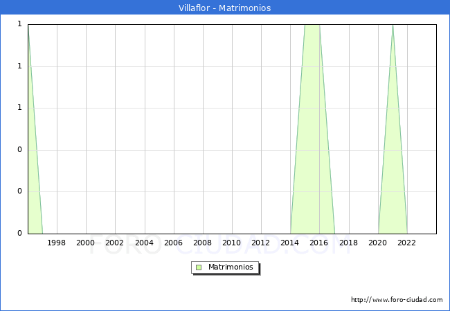 Numero de Matrimonios en el municipio de Villaflor desde 1996 hasta el 2023 