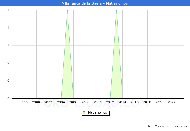 Numero de Matrimonios en el municipio de Villafranca de la Sierra desde 1996 hasta el 2023 