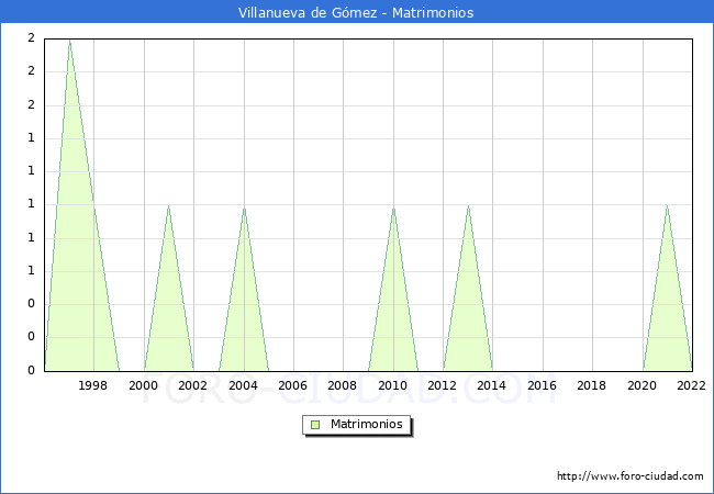 Numero de Matrimonios en el municipio de Villanueva de Gmez desde 1996 hasta el 2022 