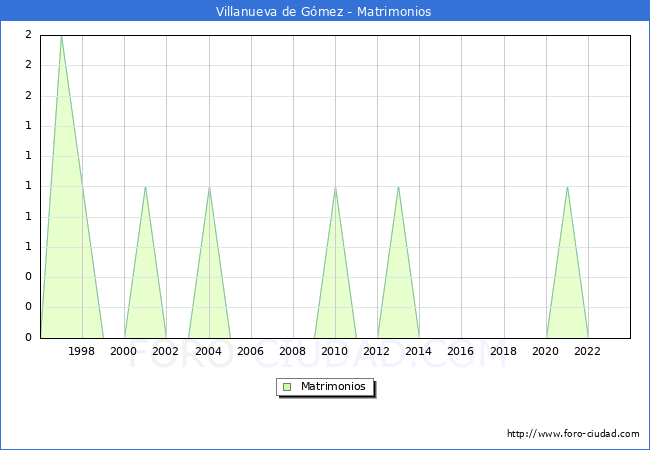 Numero de Matrimonios en el municipio de Villanueva de Gmez desde 1996 hasta el 2023 