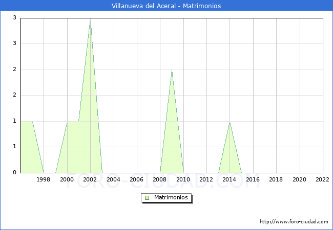 Numero de Matrimonios en el municipio de Villanueva del Aceral desde 1996 hasta el 2022 