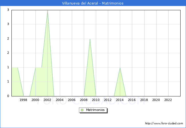 Numero de Matrimonios en el municipio de Villanueva del Aceral desde 1996 hasta el 2023 
