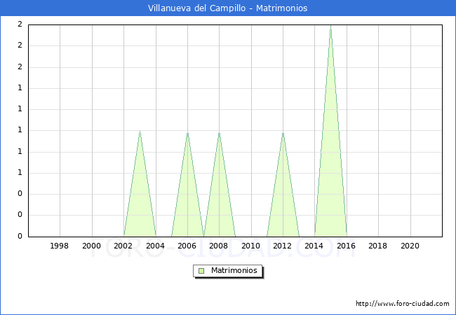 Numero de Matrimonios en el municipio de Villanueva del Campillo desde 1996 hasta el 2021 