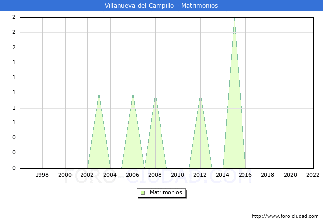 Numero de Matrimonios en el municipio de Villanueva del Campillo desde 1996 hasta el 2022 