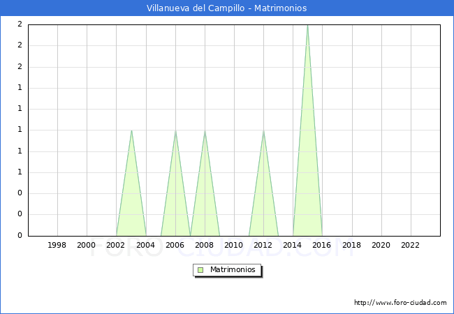 Numero de Matrimonios en el municipio de Villanueva del Campillo desde 1996 hasta el 2023 