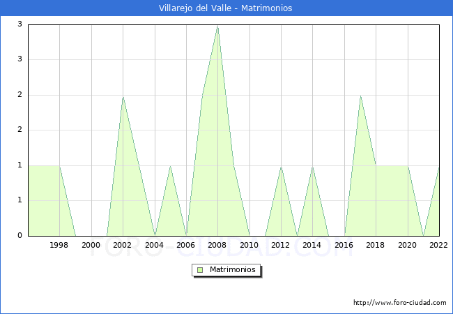 Numero de Matrimonios en el municipio de Villarejo del Valle desde 1996 hasta el 2022 