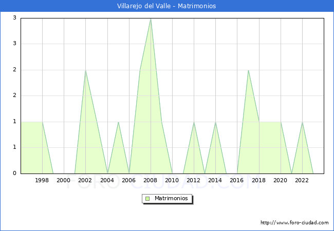 Numero de Matrimonios en el municipio de Villarejo del Valle desde 1996 hasta el 2023 