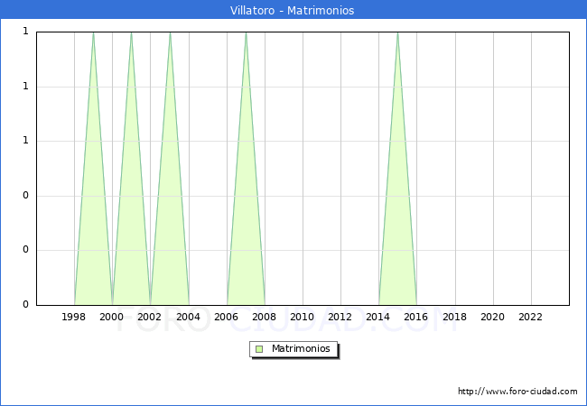 Numero de Matrimonios en el municipio de Villatoro desde 1996 hasta el 2023 
