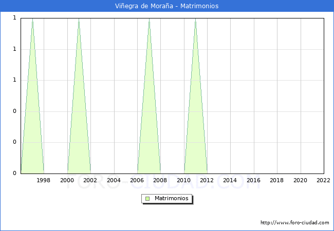 Numero de Matrimonios en el municipio de Viegra de Moraa desde 1996 hasta el 2022 