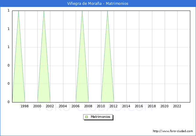 Numero de Matrimonios en el municipio de Vi�egra de Mora�a desde 1996 hasta el 2023 