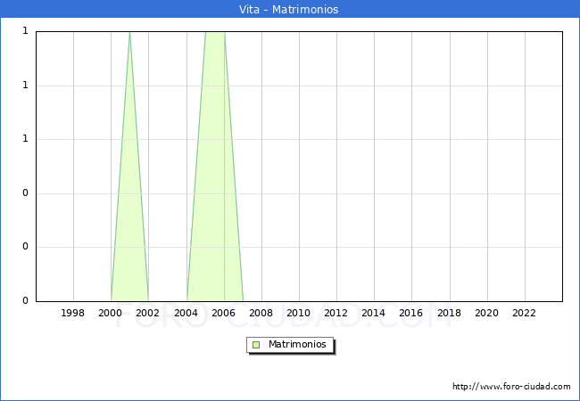Numero de Matrimonios en el municipio de Vita desde 1996 hasta el 2023 
