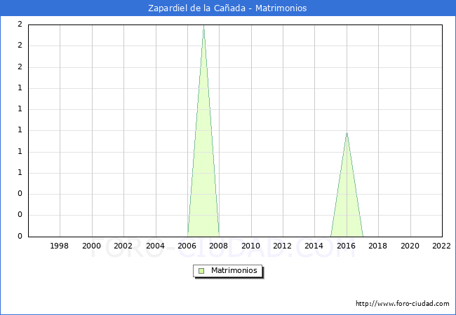 Numero de Matrimonios en el municipio de Zapardiel de la Caada desde 1996 hasta el 2022 