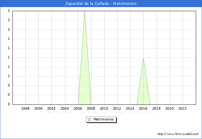 Numero de Matrimonios en el municipio de Zapardiel de la Caada desde 1996 hasta el 2023 