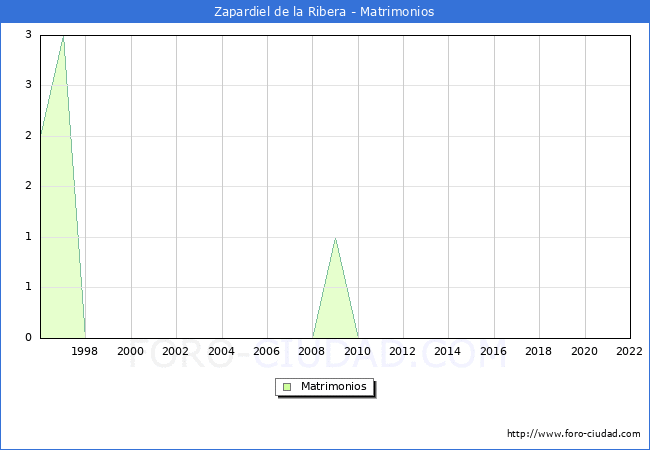Numero de Matrimonios en el municipio de Zapardiel de la Ribera desde 1996 hasta el 2022 