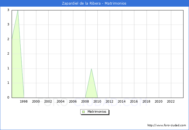 Numero de Matrimonios en el municipio de Zapardiel de la Ribera desde 1996 hasta el 2023 
