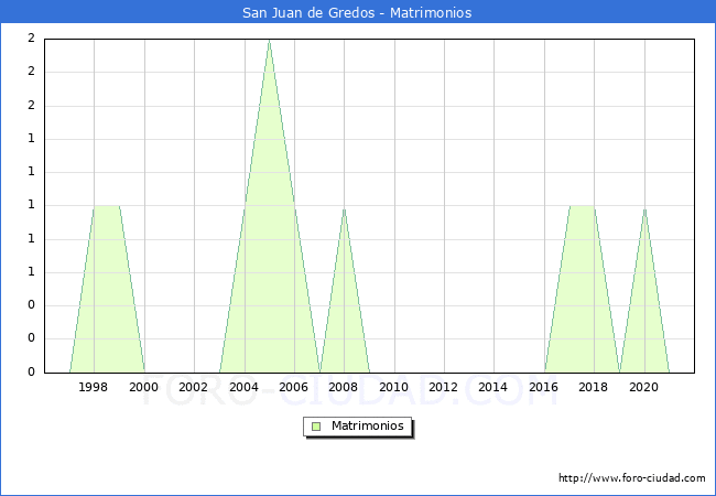 Numero de Matrimonios en el municipio de San Juan de Gredos desde 1996 hasta el 2021 
