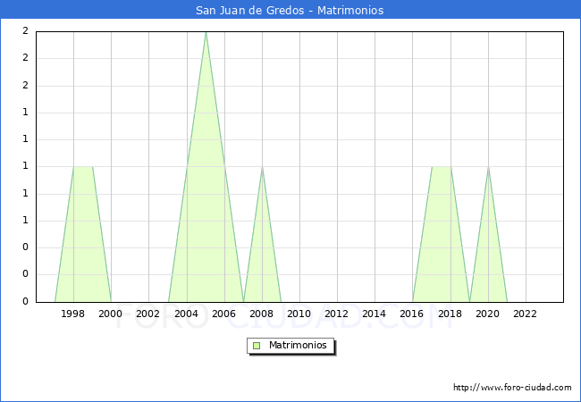 Numero de Matrimonios en el municipio de San Juan de Gredos desde 1996 hasta el 2023 