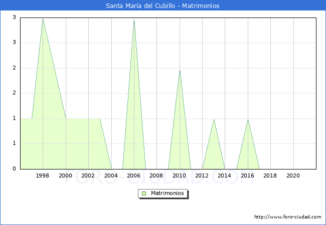 Numero de Matrimonios en el municipio de Santa Mara del Cubillo desde 1996 hasta el 2021 