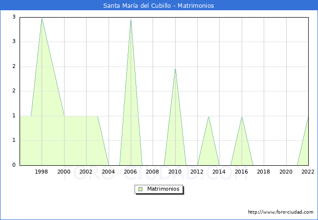 Numero de Matrimonios en el municipio de Santa Mara del Cubillo desde 1996 hasta el 2022 