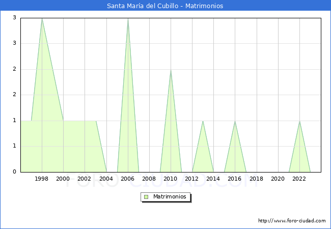 Numero de Matrimonios en el municipio de Santa Mar�a del Cubillo desde 1996 hasta el 2023 