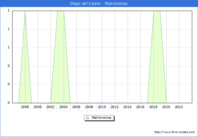 Numero de Matrimonios en el municipio de Diego del Carpio desde 1996 hasta el 2023 