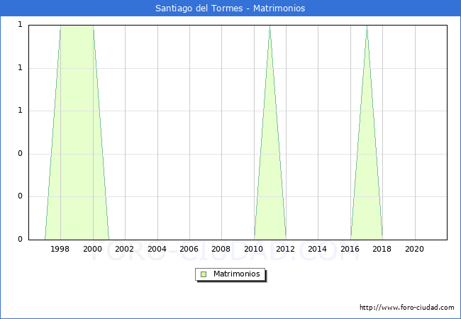 Numero de Matrimonios en el municipio de Santiago del Tormes desde 1996 hasta el 2021 