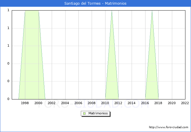 Numero de Matrimonios en el municipio de Santiago del Tormes desde 1996 hasta el 2022 