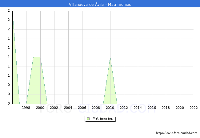 Numero de Matrimonios en el municipio de Villanueva de vila desde 1996 hasta el 2022 