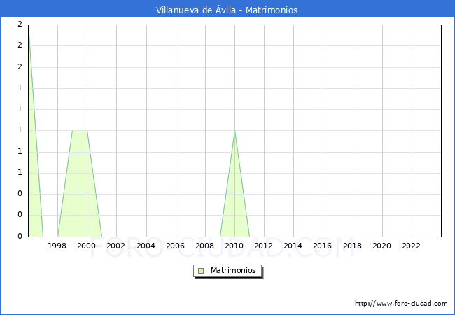 Numero de Matrimonios en el municipio de Villanueva de vila desde 1996 hasta el 2023 