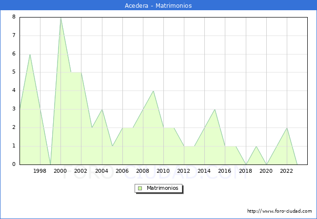 Numero de Matrimonios en el municipio de Acedera desde 1996 hasta el 2023 